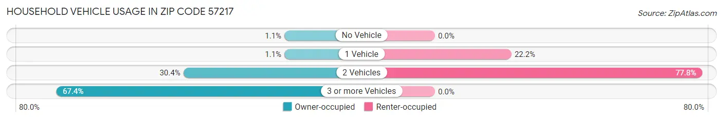 Household Vehicle Usage in Zip Code 57217