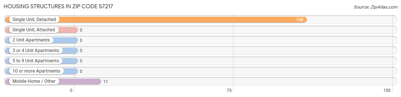 Housing Structures in Zip Code 57217