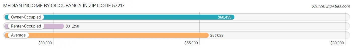 Median Income by Occupancy in Zip Code 57217