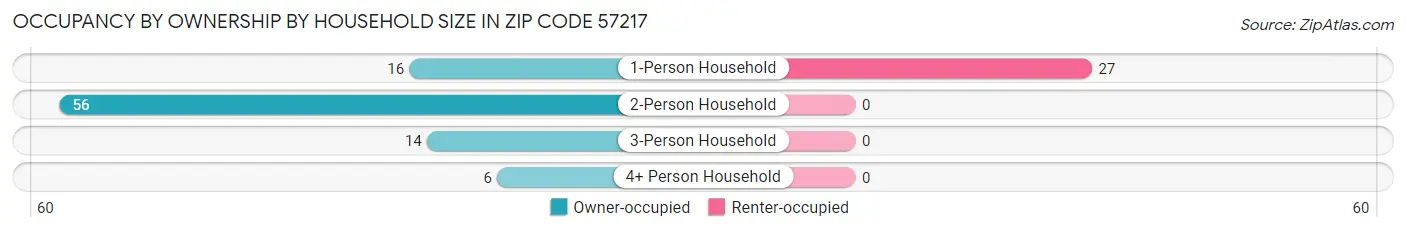 Occupancy by Ownership by Household Size in Zip Code 57217