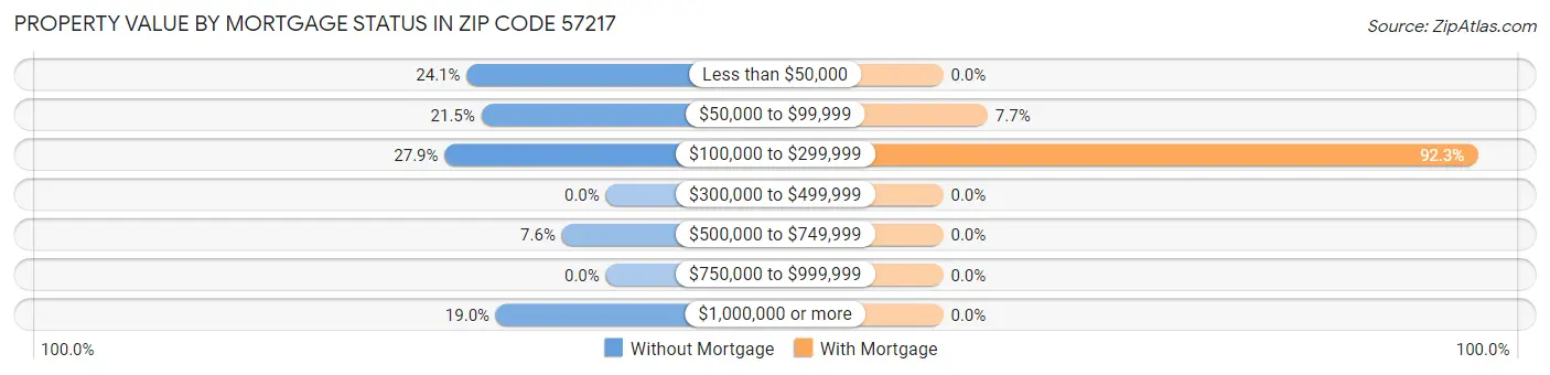 Property Value by Mortgage Status in Zip Code 57217