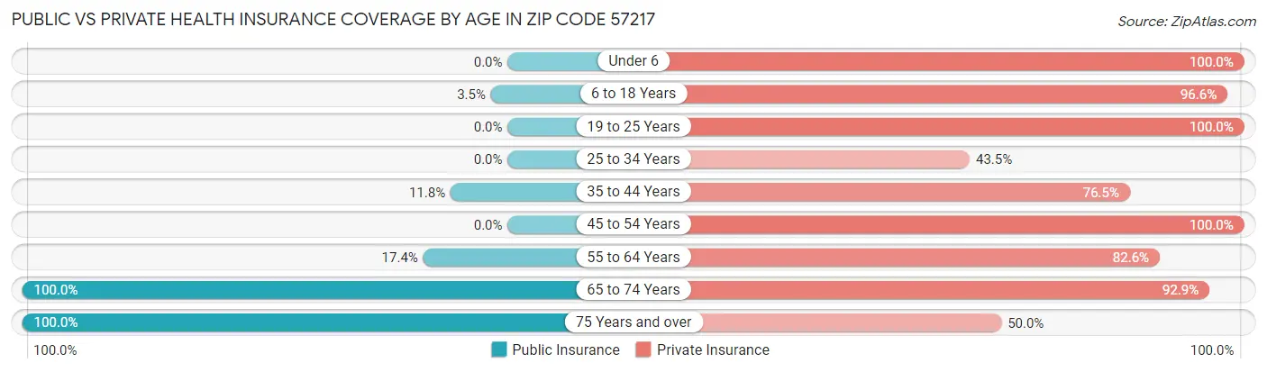 Public vs Private Health Insurance Coverage by Age in Zip Code 57217