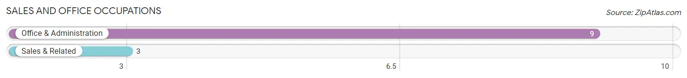 Sales and Office Occupations in Zip Code 57217