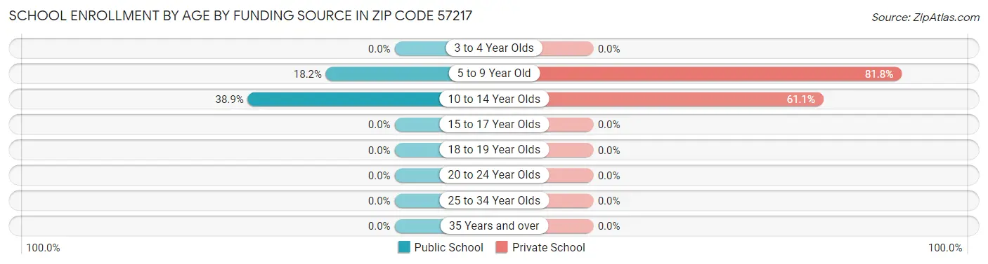 School Enrollment by Age by Funding Source in Zip Code 57217