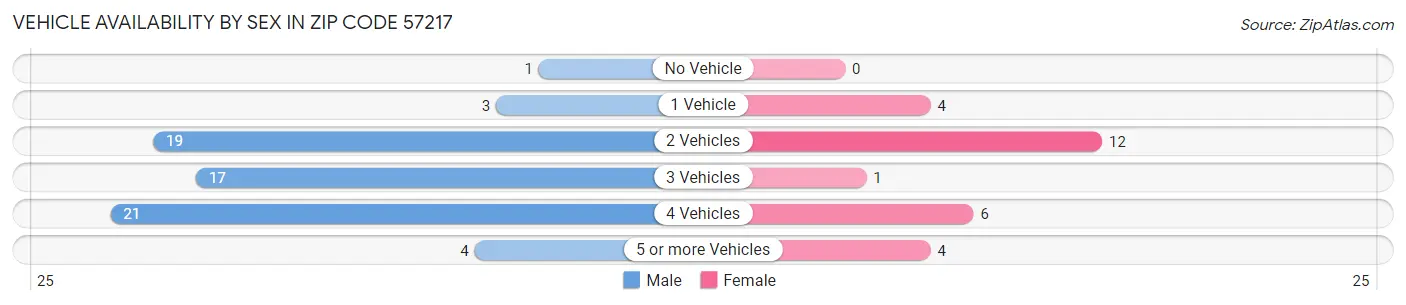 Vehicle Availability by Sex in Zip Code 57217