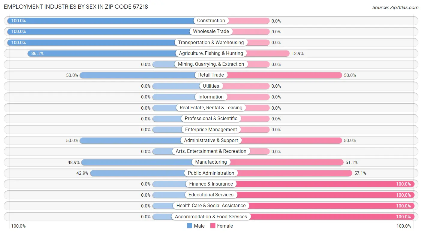 Employment Industries by Sex in Zip Code 57218