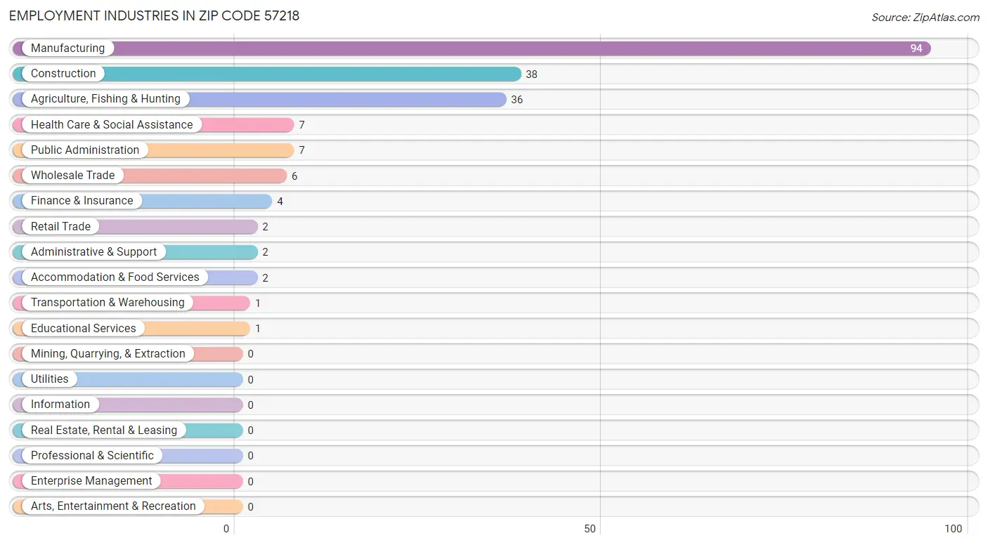 Employment Industries in Zip Code 57218