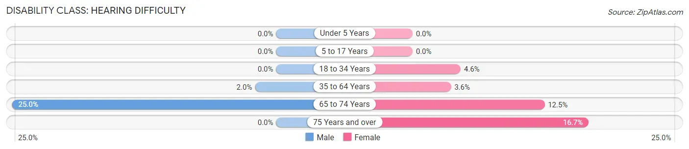 Disability in Zip Code 57218: <span>Hearing Difficulty</span>