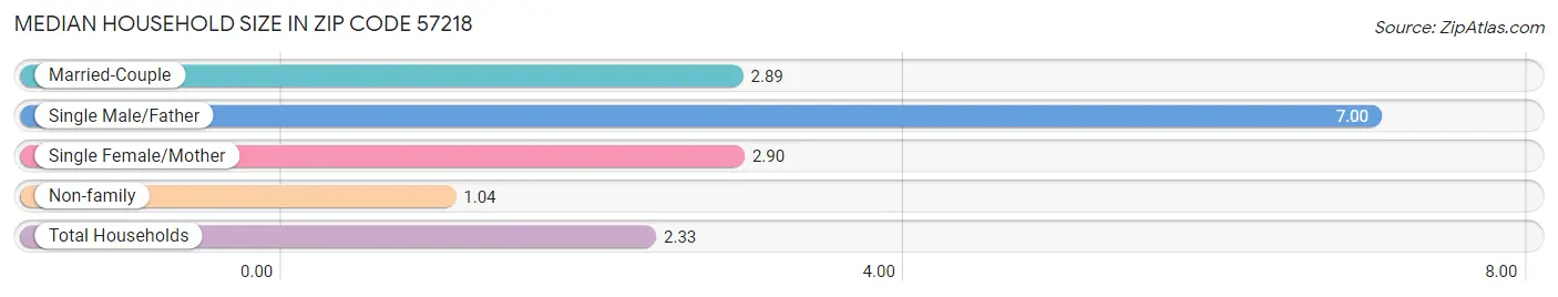 Median Household Size in Zip Code 57218