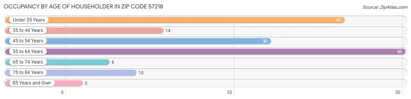 Occupancy by Age of Householder in Zip Code 57218