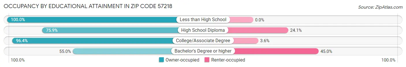 Occupancy by Educational Attainment in Zip Code 57218