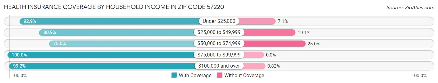 Health Insurance Coverage by Household Income in Zip Code 57220
