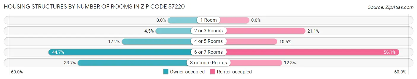 Housing Structures by Number of Rooms in Zip Code 57220