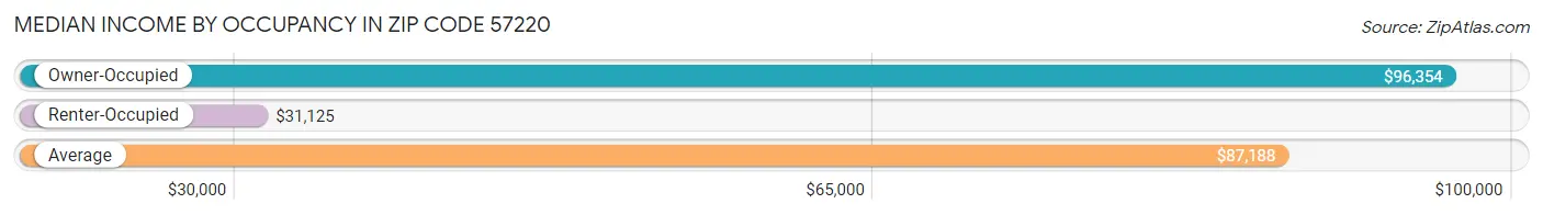 Median Income by Occupancy in Zip Code 57220