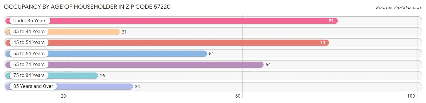 Occupancy by Age of Householder in Zip Code 57220