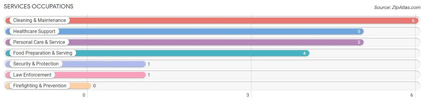 Services Occupations in Zip Code 57220