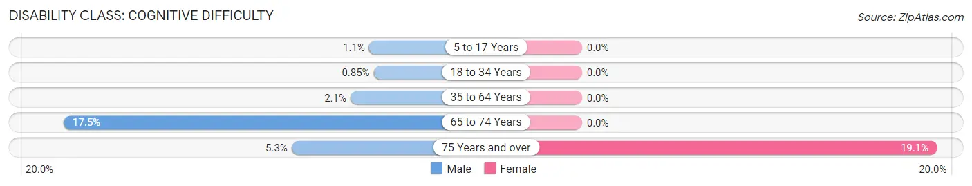 Disability in Zip Code 57221: <span>Cognitive Difficulty</span>