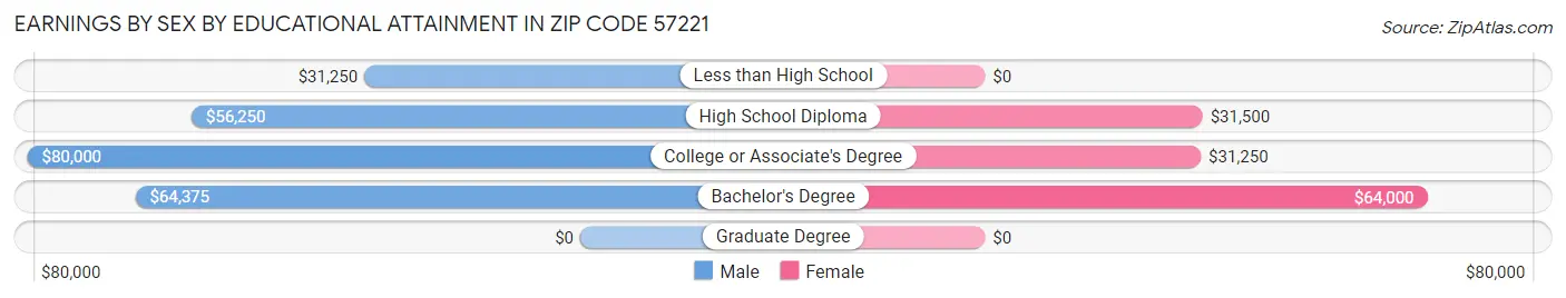 Earnings by Sex by Educational Attainment in Zip Code 57221