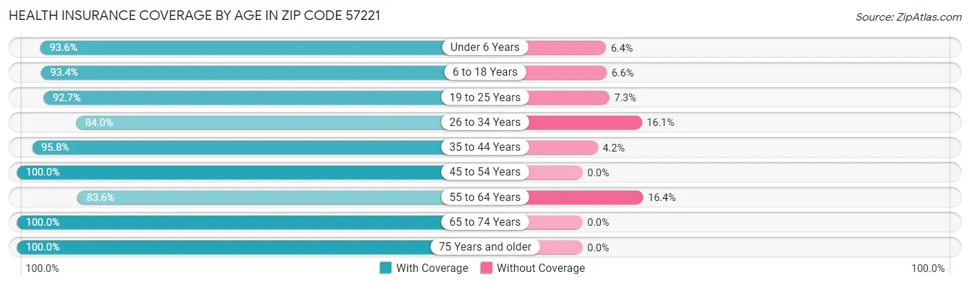 Health Insurance Coverage by Age in Zip Code 57221