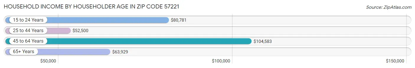 Household Income by Householder Age in Zip Code 57221