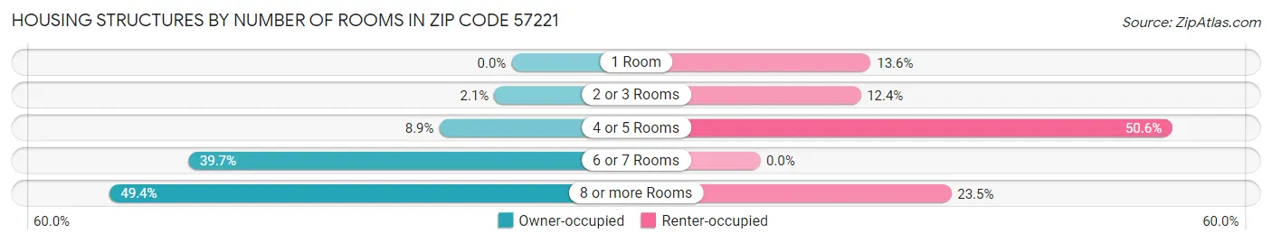 Housing Structures by Number of Rooms in Zip Code 57221