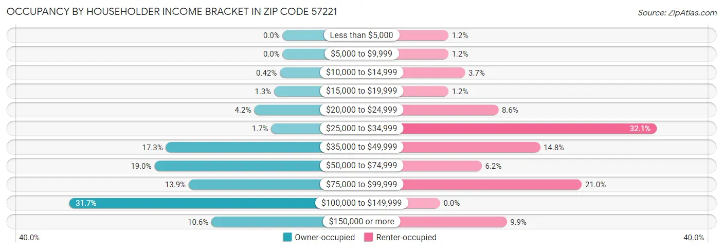 Occupancy by Householder Income Bracket in Zip Code 57221