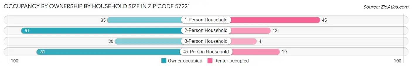 Occupancy by Ownership by Household Size in Zip Code 57221