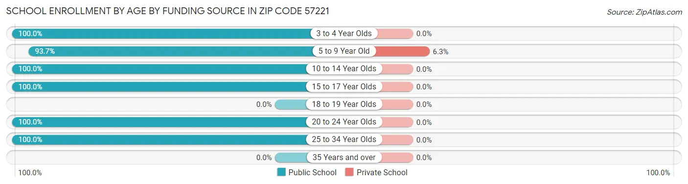School Enrollment by Age by Funding Source in Zip Code 57221