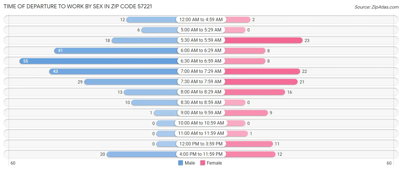 Time of Departure to Work by Sex in Zip Code 57221