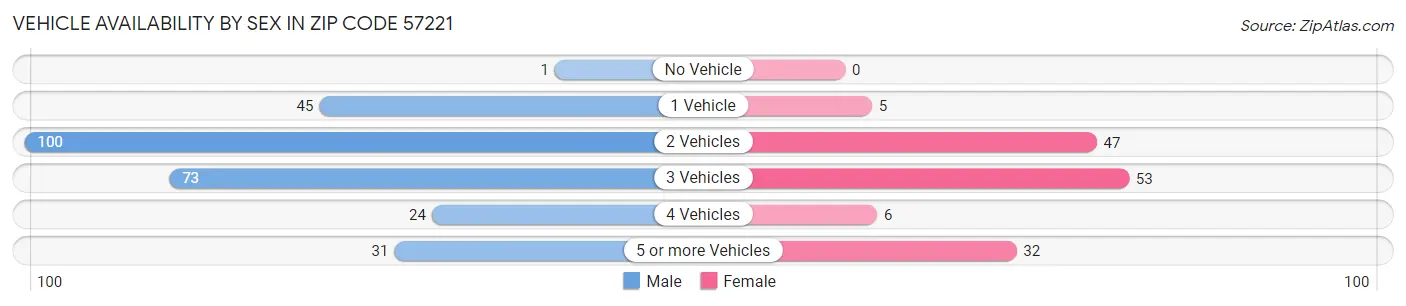 Vehicle Availability by Sex in Zip Code 57221