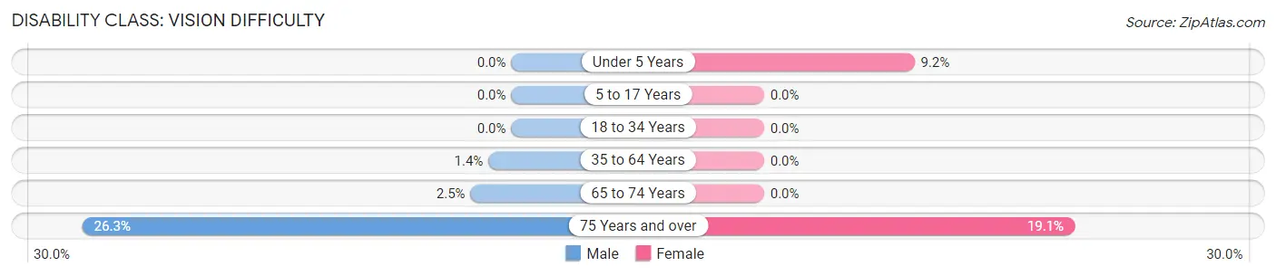 Disability in Zip Code 57221: <span>Vision Difficulty</span>