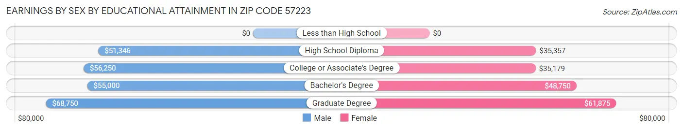 Earnings by Sex by Educational Attainment in Zip Code 57223
