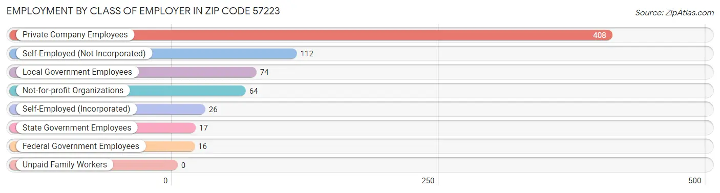 Employment by Class of Employer in Zip Code 57223