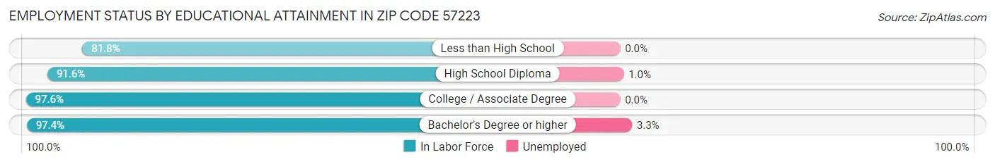Employment Status by Educational Attainment in Zip Code 57223