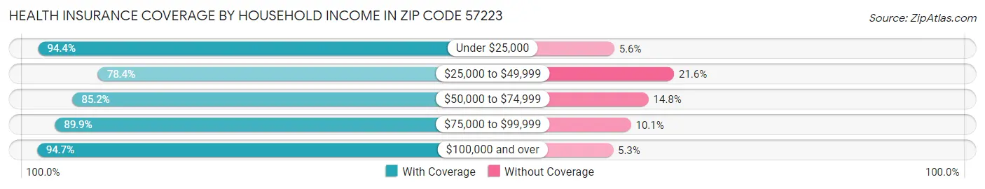 Health Insurance Coverage by Household Income in Zip Code 57223