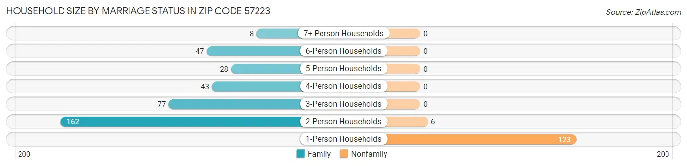 Household Size by Marriage Status in Zip Code 57223