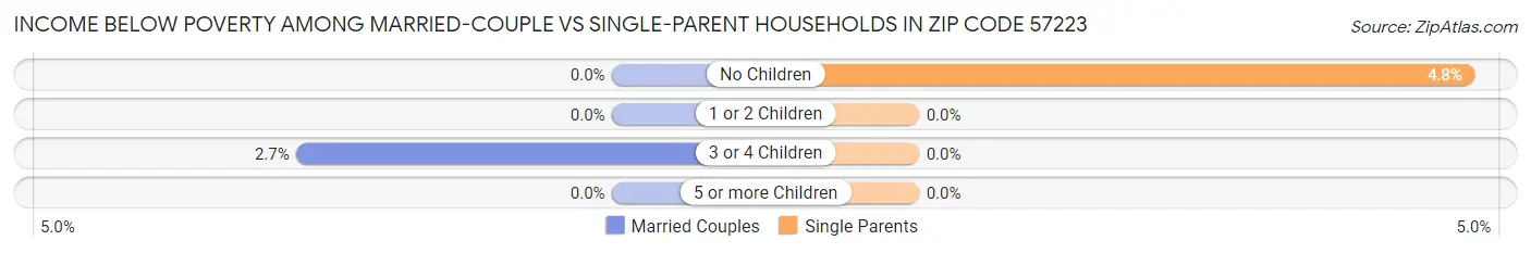 Income Below Poverty Among Married-Couple vs Single-Parent Households in Zip Code 57223