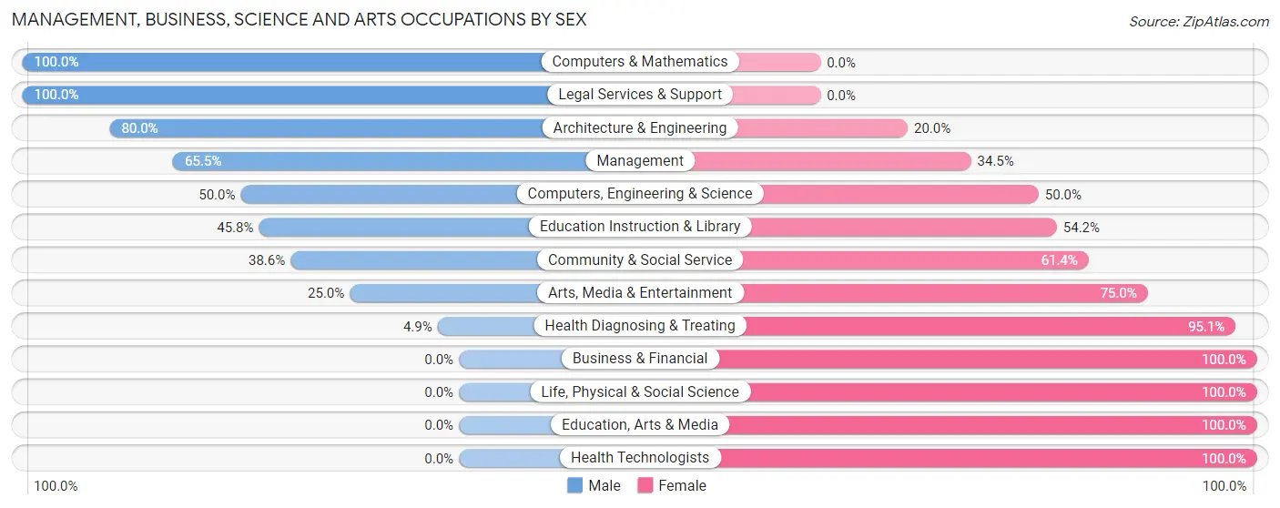 Management, Business, Science and Arts Occupations by Sex in Zip Code 57223