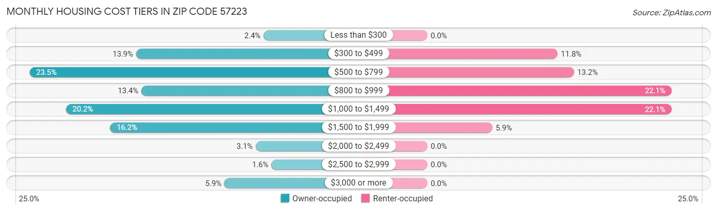 Monthly Housing Cost Tiers in Zip Code 57223