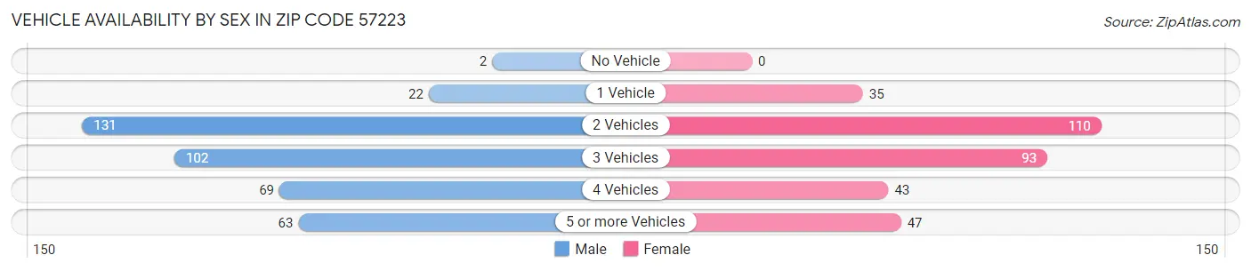 Vehicle Availability by Sex in Zip Code 57223