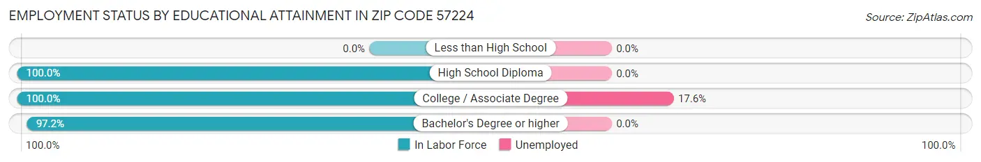 Employment Status by Educational Attainment in Zip Code 57224