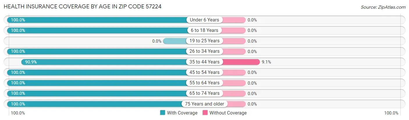 Health Insurance Coverage by Age in Zip Code 57224