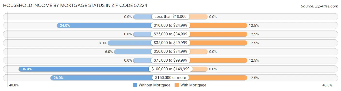 Household Income by Mortgage Status in Zip Code 57224
