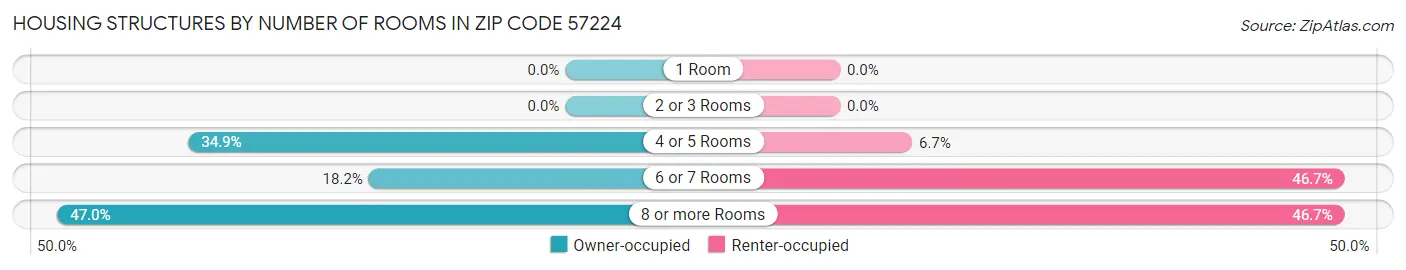 Housing Structures by Number of Rooms in Zip Code 57224