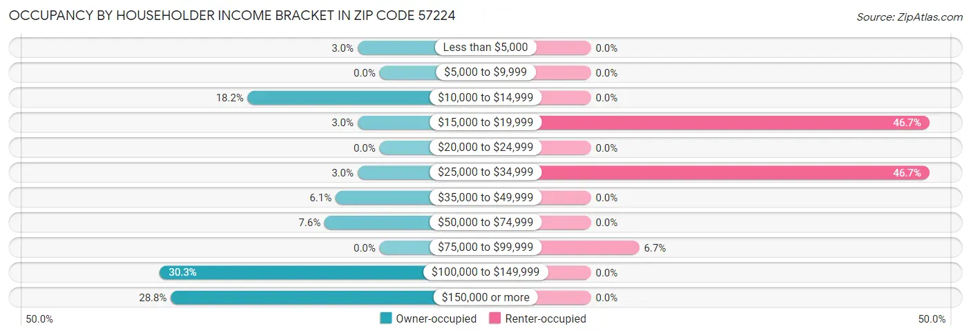 Occupancy by Householder Income Bracket in Zip Code 57224