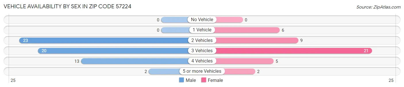Vehicle Availability by Sex in Zip Code 57224
