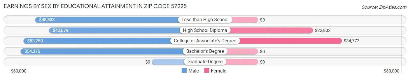 Earnings by Sex by Educational Attainment in Zip Code 57225