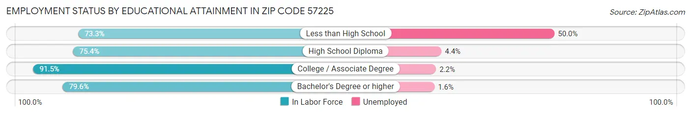 Employment Status by Educational Attainment in Zip Code 57225
