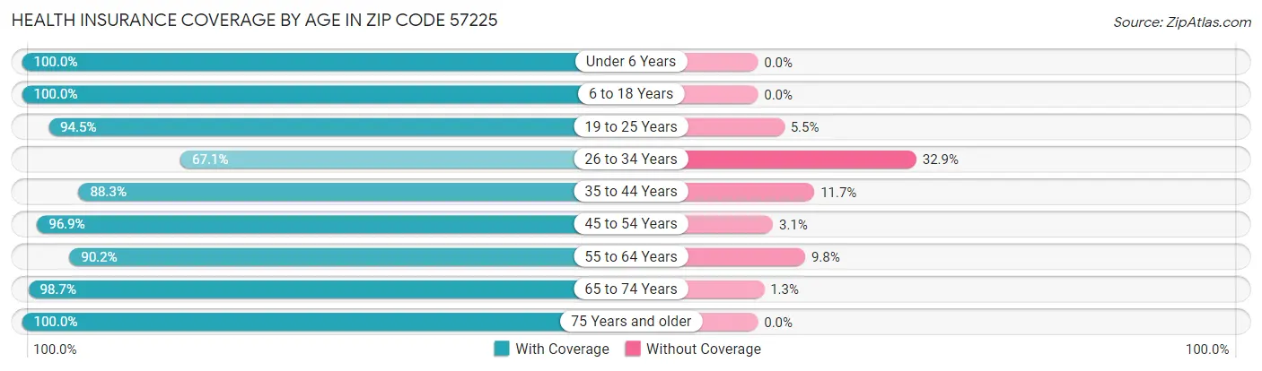 Health Insurance Coverage by Age in Zip Code 57225