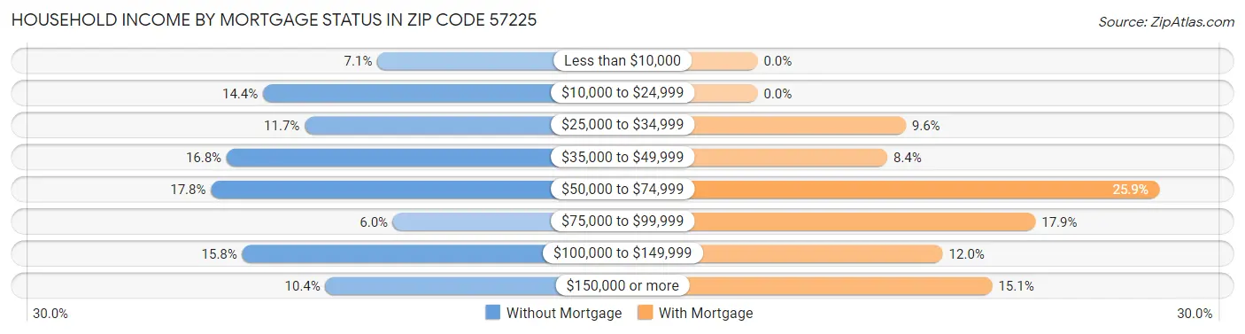Household Income by Mortgage Status in Zip Code 57225